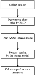 Image for - Comparison of Back Propagation Neural Networks and EMD-Based Neural Networks in Forecasting the Three Major Asian Stock Markets