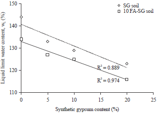 Image for - Application of Gypsum and Fly Ash as Additives in Stabilization of Tropical Peat Soil
