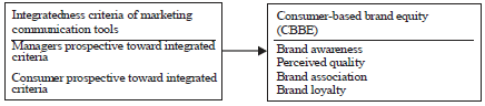 Image for - Relationship between the Integratedness Criteria of Marketing Communication Tools and Consumer Based Brand Equity (CBBE) in Iran’s Food Industry