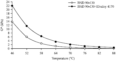 Image for - Rheological Properties of Oxidized Bitumen with Polymer Additive