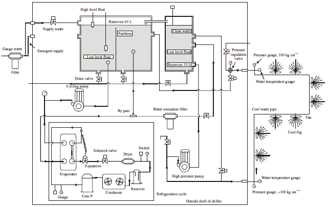 Image for - Discussion and Measurement of Applying a Cooling Fogging Air-Conditioning System for Working Environment Cooling and Air Quality Improvement
