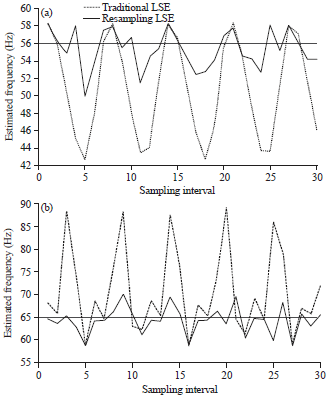 Image for - A Method of Least Squares Error with Iterative Resampling for Frequency Tracking in Smart Grid