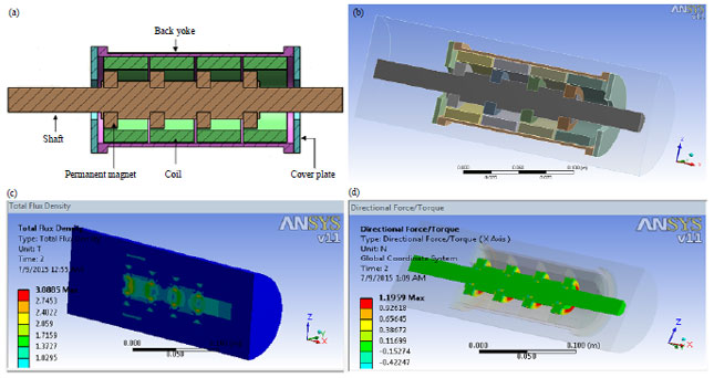 Design and Optimization of a Tubular Permanent Magnet Linear Motor Using  Finite Element Method and Permeance Analysis Method for Spray Application