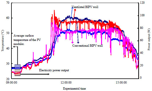 Image for - Experimental Investigations on the Thermal Performance of the Ventilated BIPV Wall