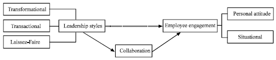 Image for - Mediating Influence of Collaboration on the Relationship Between Leadership  Styles and Employee Engagement among Generation Y Officials in Malaysian Public  Sector