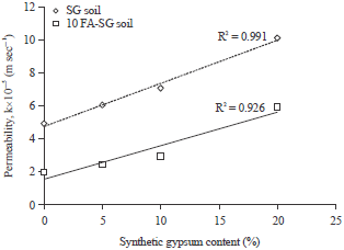 Image for - Application of Gypsum and Fly Ash as Additives in Stabilization of Tropical Peat Soil