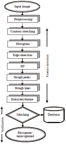 Image for - A New Hough Transform on Face Detection and Recognition Using Integrated Histograms