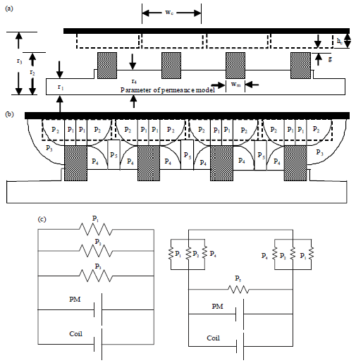 Image for - Design and Optimization of a Tubular Permanent Magnet Linear Motor Using Finite Element Method and Permeance Analysis Method for Spray Application