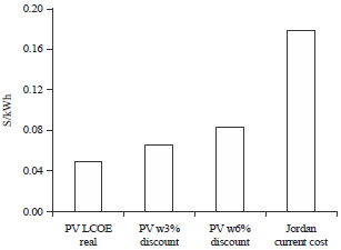 Image for - Viability of a Utility-Scale Grid-Connected Photovoltaic Power Plant in the Middle East