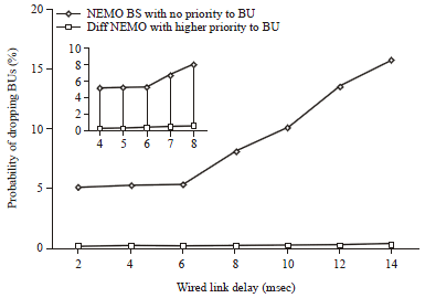 Image for - A Scheme (Diff NEMO) for Enhancing QoS in Network Mobility