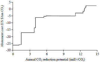 Image for - Estimating the Cost of CO2 Mitigation by Feed in Tariff Approach in thePhilippines
