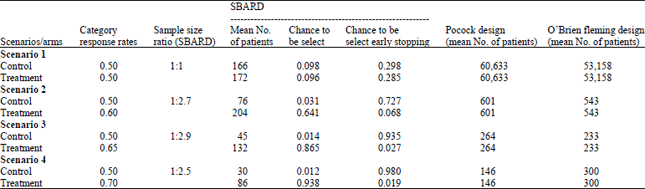 Image for - Bayesian Adaptive Randomization Designs for Clinical Trial