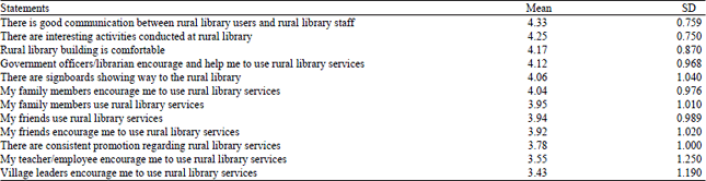 Image for - Social Influence among Rural Youth in Using the Rural Library Services in Malaysia