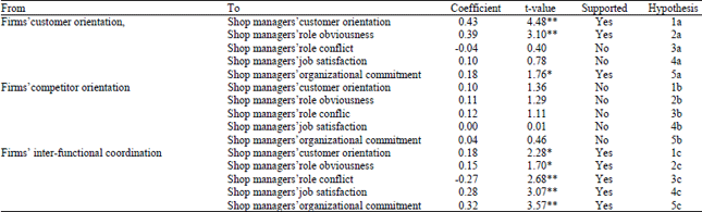 Image for - Effects of Firms’ Market Orientation Dimensions on Shop Managers’ Attitudes
