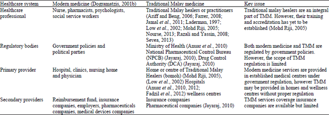 Image for - An Overview of Traditional Malay Medicine in the Malaysian Healthcare System