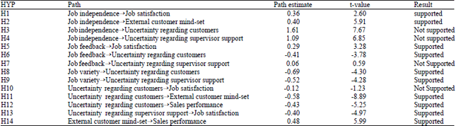 Image for - Job Characteristics Model on Role of Employee on Sales Performance and Customer Satisfaction of Retail Stores