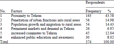 Image for - Factors Affecting Functional Changes of Rural Settlements in Southwestern of Tehran in the Post-Islamic Revolution in Iran