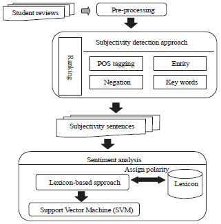 Image for - A Hybrid Method for Arabic Educational Sentiment Analysis
