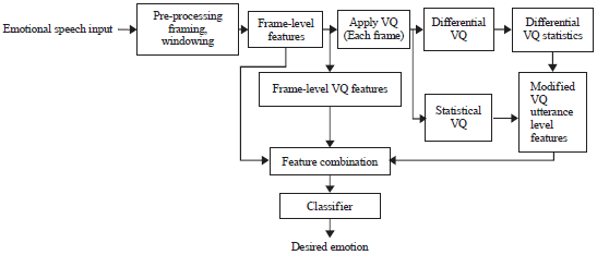 Image for - Modified-VQ Features for Speech Emotion Recognition