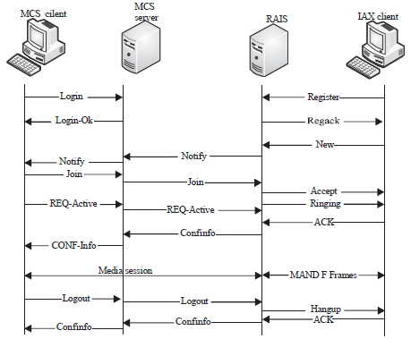 Image for - Audio/video Mapping Architecture Between Different Signaling Protocols: Problems and Suggestions