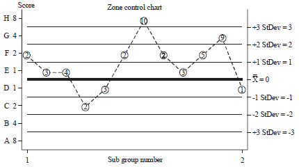 Image for - Design of a Fuzzy Zone Control Chart for Improving the ProcessVariation Monitoring Capability