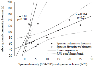 Image for - Ecological Problem of Diversity-productivity RelationshipElucidated Through Statistical Analysis of ExperimentalMicrocosmic Plant Communities