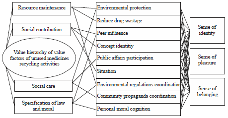 Image for - Multiple-criteria Decision Analysis: Public Value’s Influence on Participation in Unused Medicine Recycling