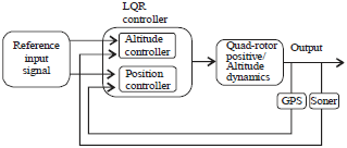 Image for - LQR Based Controller Design for Altitude and Longitudinal Movement of Quad-rotor