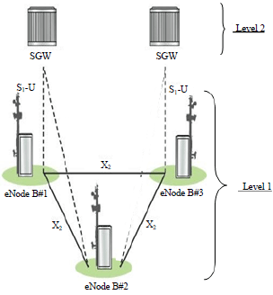 Image for - Assigning eNode B to Switches in LTE Advanced Network by an Approach Genetic