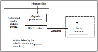 Image for - Navigation of an Automated Guided Vehicle Based on Sugeno Inference Engine
