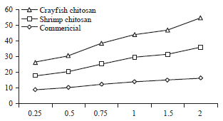 Image for - Characterization of Chitosan Extracted from Different Crustacean Shell Wastes