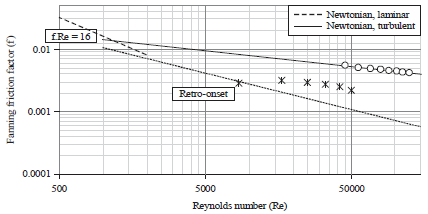 Image for - Effects of Polymer Addition to a Newtonian Solvent in Horizontal Pipe Flow