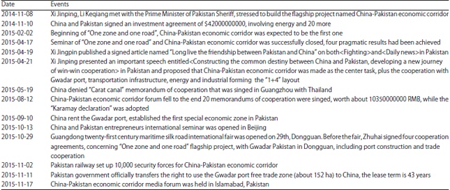 Image for - Analysis of Public Opinion About China-Pakistan Economic Corridor