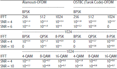 Image for - Performance Enhancement of OSTBC Applied OFDM Modulation for Wireless Communication Systems