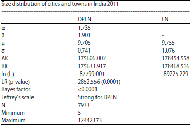 Image for - Overall Size Distribution of Cities and Towns in India: 2011 Census