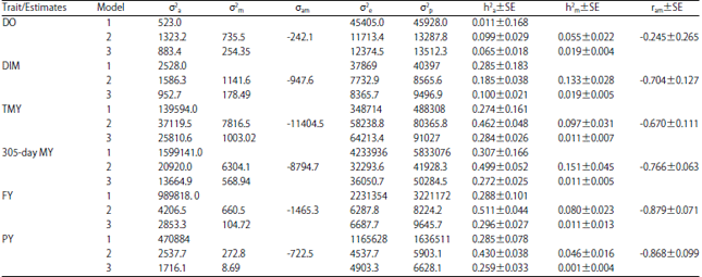 Image for - Model Comparisons and Genetic Parameters Estimates ofProductive Traits in Holstein Cows