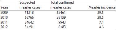 Image for - Fall and Rise of Measles