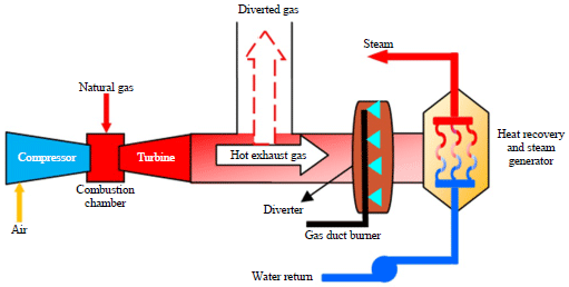 Image for - Transient Simulation of a Waste Heat Recovery from Gas Turbine Exhaust