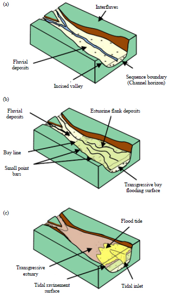 Image for - Shallow-marine Sandstone Reservoirs, Depositional Environments, Stratigraphic Characteristics and Facies Model: A Review