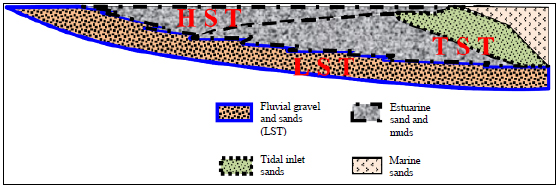 Image for - Shallow-marine Sandstone Reservoirs, Depositional Environments, Stratigraphic Characteristics and Facies Model: A Review