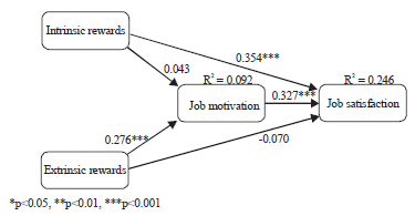 Image for - Relationship of Intrinsic and Extrinsic Rewards on Job Motivationand Job Satisfaction of Expatriates in China