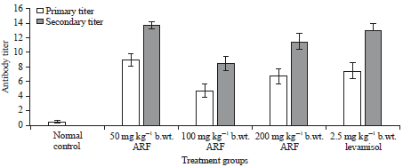 Image for - Effects of Alkaloid Rich-Fraction (ARF) of Methanol Extract of Ricinus Communis (RC) Seeds on Immune Responses, Inflammatory Reactions and Liver Functions