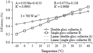 Image for - Numerical Simulation on Thermal Performance of Flat Plate Solar Collector with Double Glass Covers