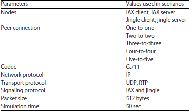 Image for - Performance Evaluation of VoIP Protocols within Certain Number of Calls: Jitter