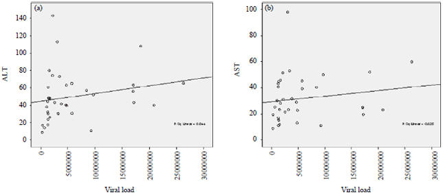 Image for - Correlations of Viral Load Toward HCV Core Antigen andAminotransferase in Hepatitis C Virus Genotype 1 Infection