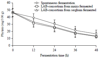 Image for - Change in Microbial Ecology of Bambara Flour by Lactic AcidBacteria Consortium During Fermentation and its Effect onAnti-nutritional Factors