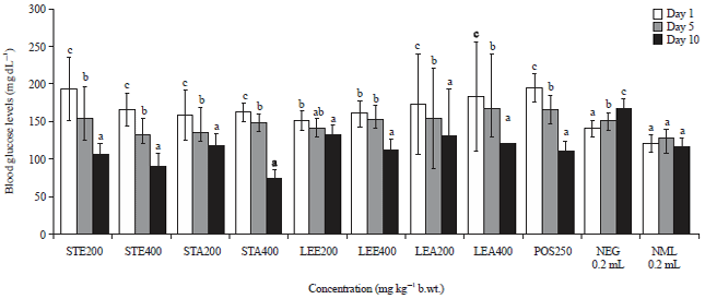 Image for - Hypoglycaemic Efficacies of Leaf and Stem Extracts of Jatropha tanjorensis (Euphorbiaceae) in Diabetic Mice