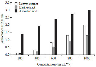 Image for - Comparative Study of Identification of Bioactive Compounds from Barringtonia acutangula Leaves and Bark Extracts and its Biological Activity