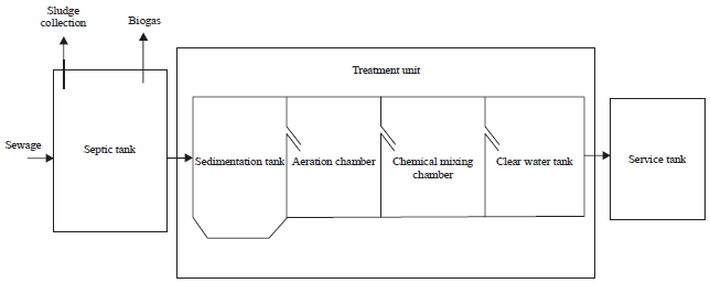 Image for - Engineering Design of Combined Septic Tank with Treatment Facilities for Partial Treatment of Wastewater