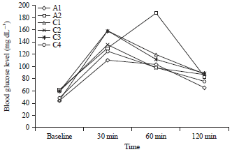 Image for - Therapeutic Effect of White Cabbage (Brassica oleracea) Aqueous Extract on Hyperglycemia in Prediabetes-induced Male Albino Rats